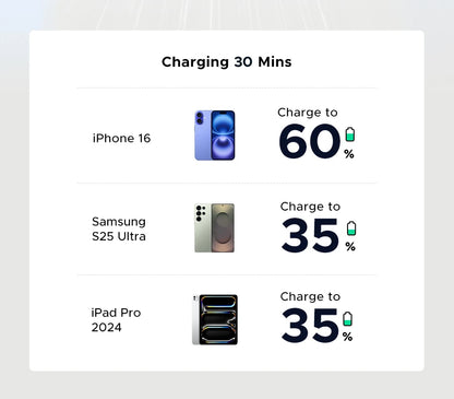 UGREEN 20W / 30W GaN Mini USB-C Charger
